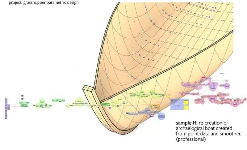 Diagram showing a parametric design project in Grasshopper, featuring the re-creation of an archaeological boat from point data. The boat's surface is smoothed, with a network of curved lines and points depicting its structure. Multicolored nodes and lines
