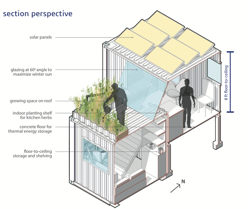 Illustration of a cross-section of a sustainable living space. Features include solar panels on the roof, a rooftop growing space, glazing at a 60-degree angle for winter sun maximization, an indoor planting shelf for herbs, and a concrete floor for